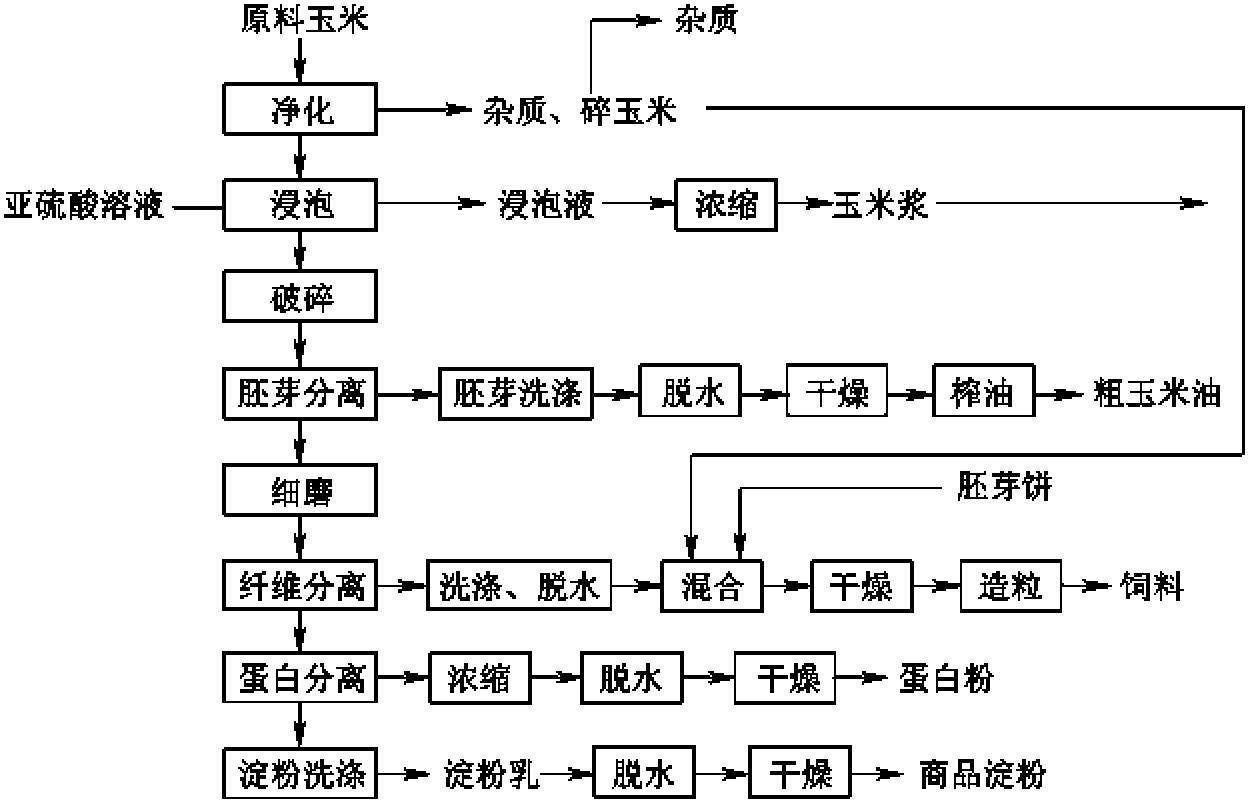 一、工艺流程及工艺参数